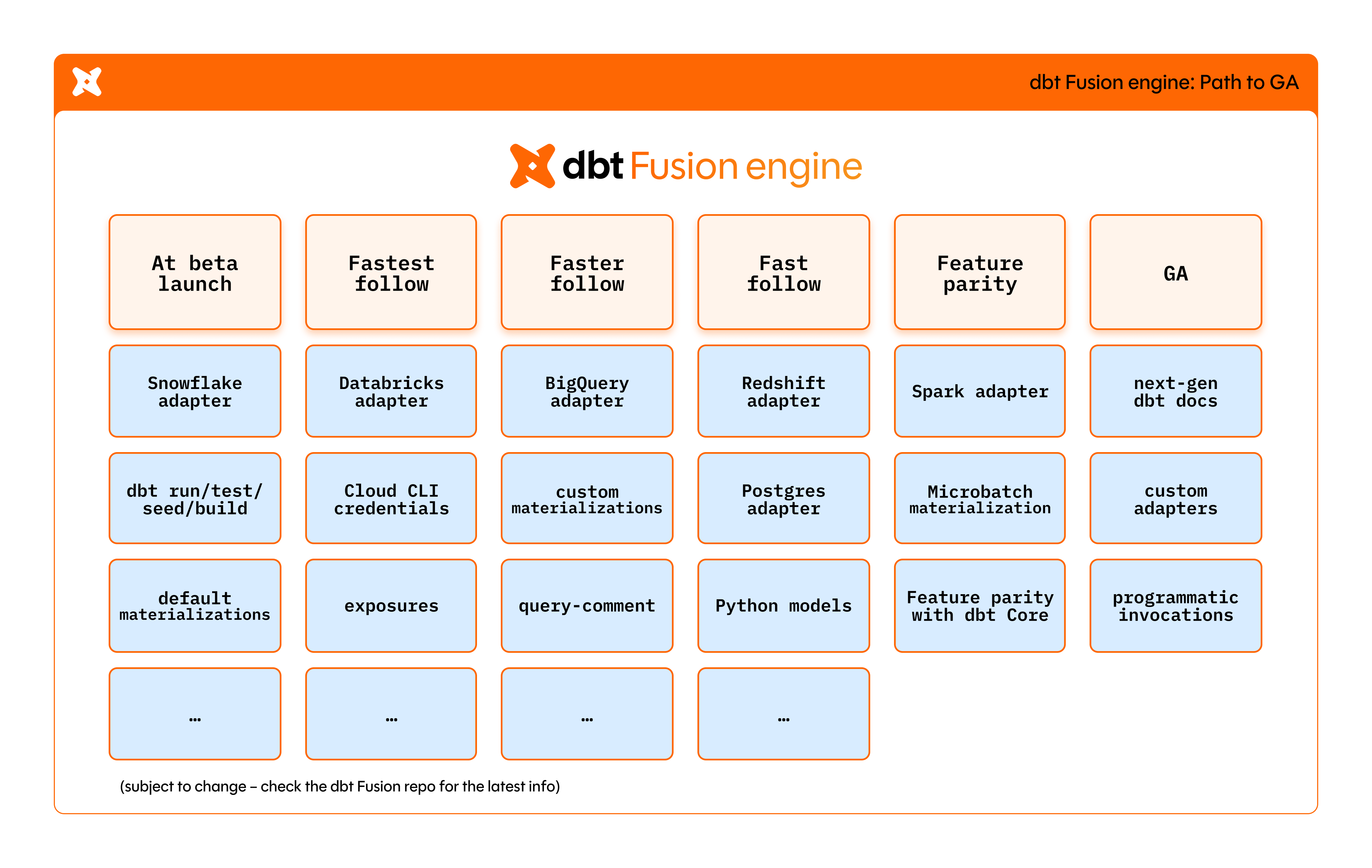 An indication of the dbt Fusion engine's path to GA An indication of the dbt Fusion engine's path to GA